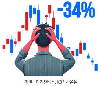 증시가 단기간에 34%나 폭락한 '코로나19' 팬데믹.